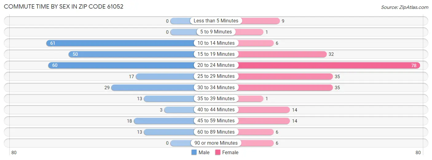 Commute Time by Sex in Zip Code 61052