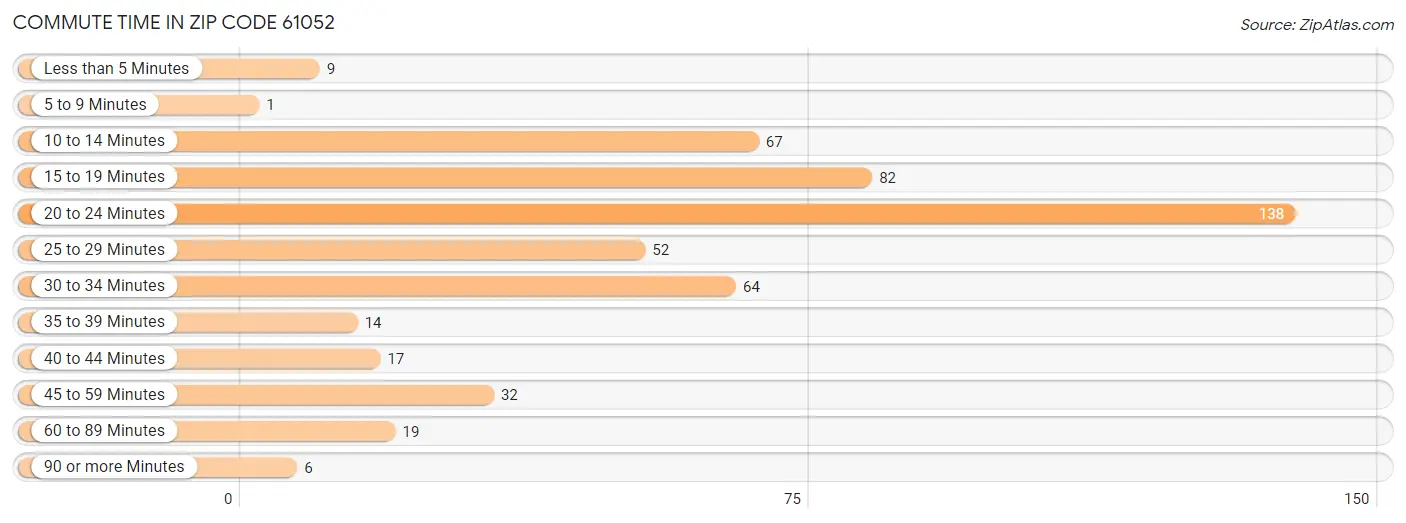 Commute Time in Zip Code 61052