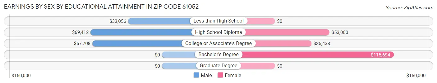 Earnings by Sex by Educational Attainment in Zip Code 61052
