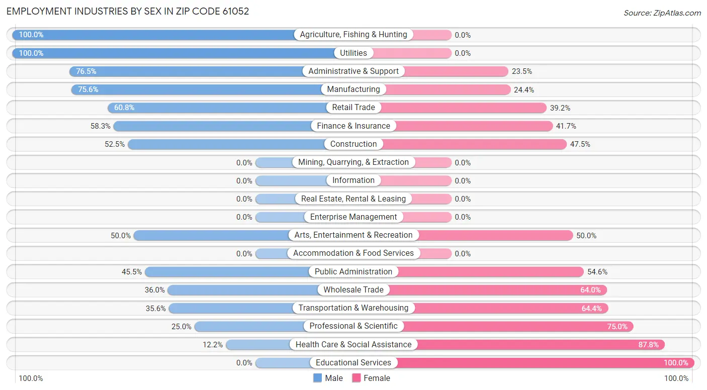 Employment Industries by Sex in Zip Code 61052