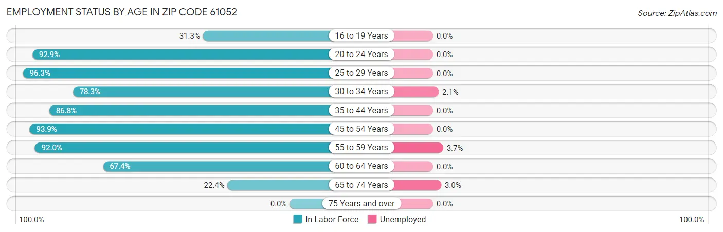 Employment Status by Age in Zip Code 61052