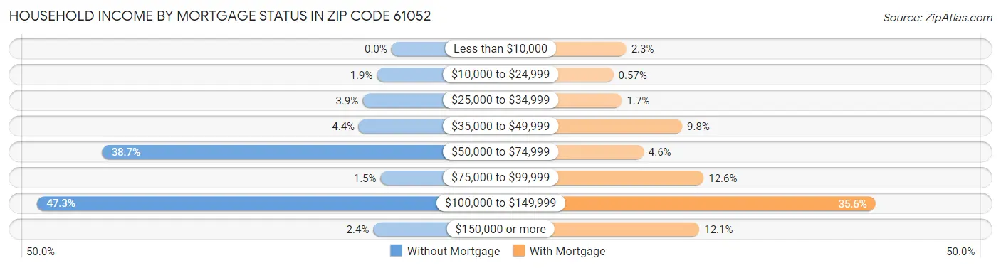 Household Income by Mortgage Status in Zip Code 61052