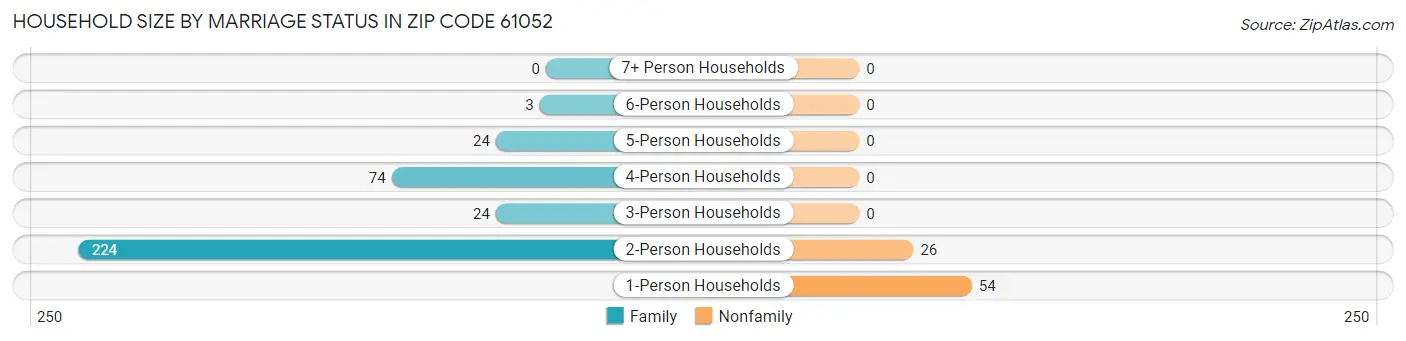 Household Size by Marriage Status in Zip Code 61052