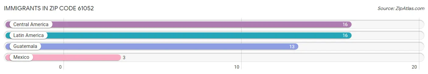 Immigrants in Zip Code 61052