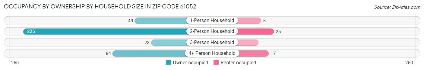 Occupancy by Ownership by Household Size in Zip Code 61052