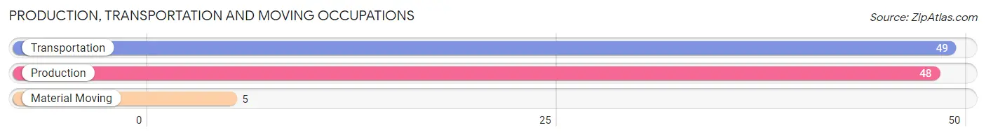 Production, Transportation and Moving Occupations in Zip Code 61052