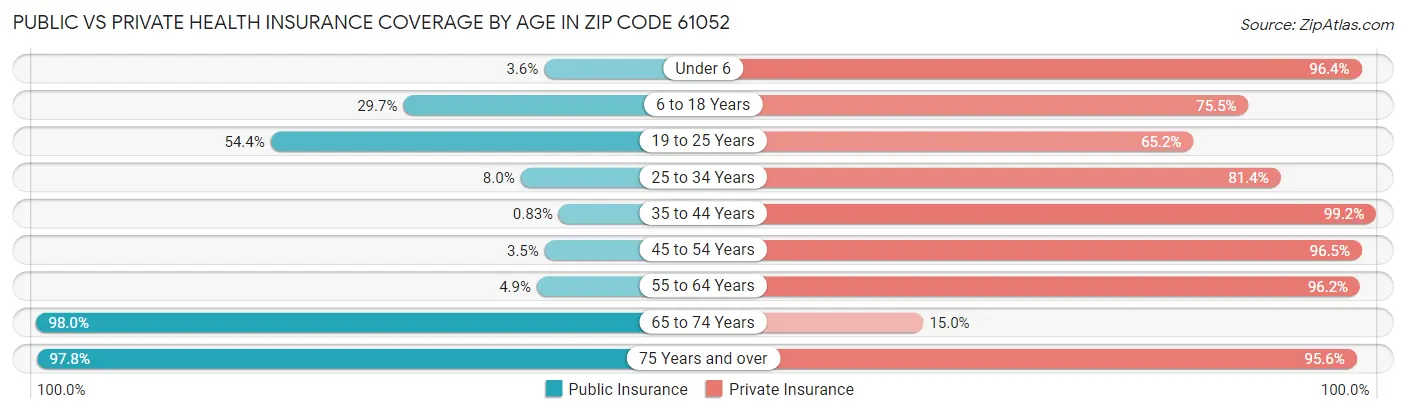 Public vs Private Health Insurance Coverage by Age in Zip Code 61052