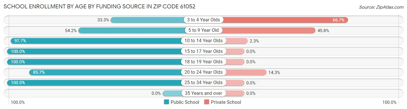 School Enrollment by Age by Funding Source in Zip Code 61052