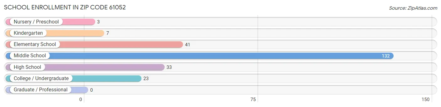 School Enrollment in Zip Code 61052