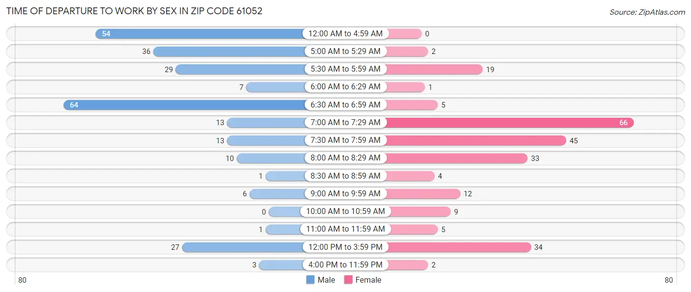 Time of Departure to Work by Sex in Zip Code 61052