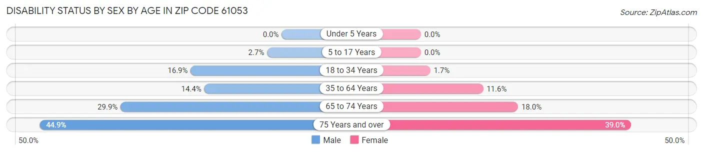 Disability Status by Sex by Age in Zip Code 61053