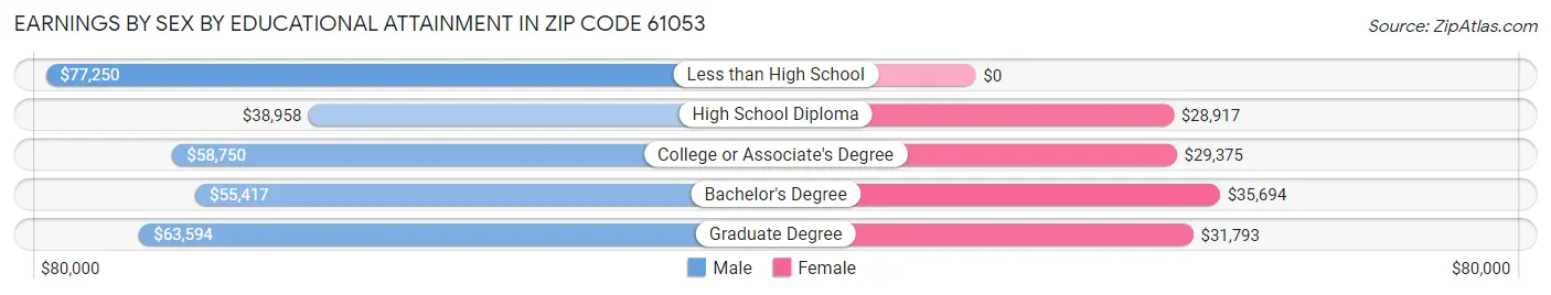 Earnings by Sex by Educational Attainment in Zip Code 61053