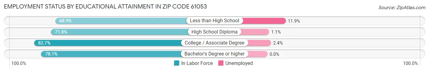 Employment Status by Educational Attainment in Zip Code 61053