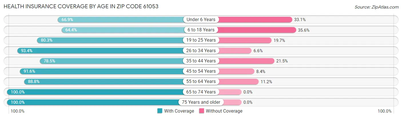 Health Insurance Coverage by Age in Zip Code 61053