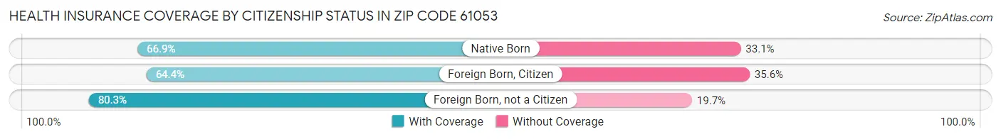Health Insurance Coverage by Citizenship Status in Zip Code 61053