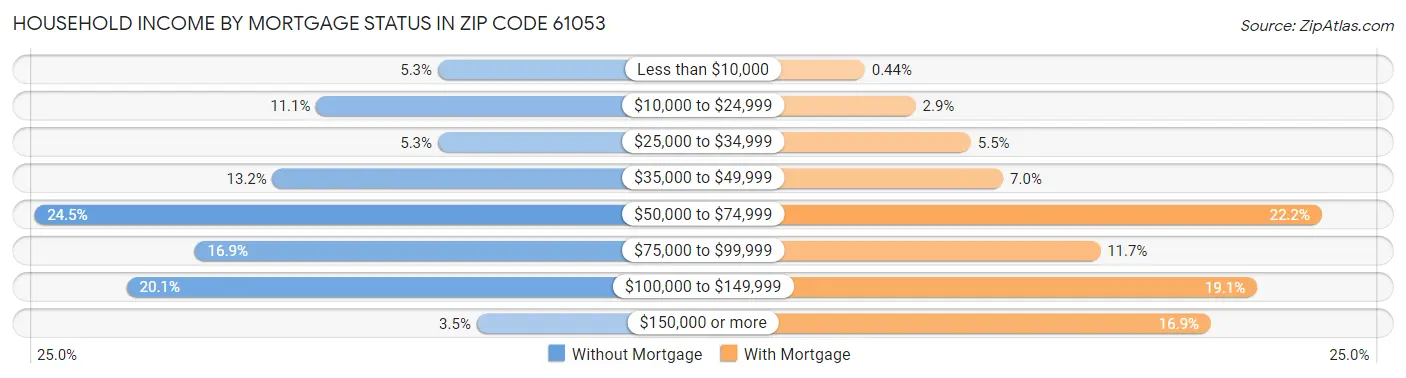 Household Income by Mortgage Status in Zip Code 61053