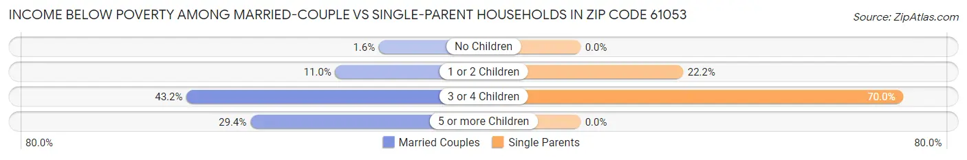 Income Below Poverty Among Married-Couple vs Single-Parent Households in Zip Code 61053