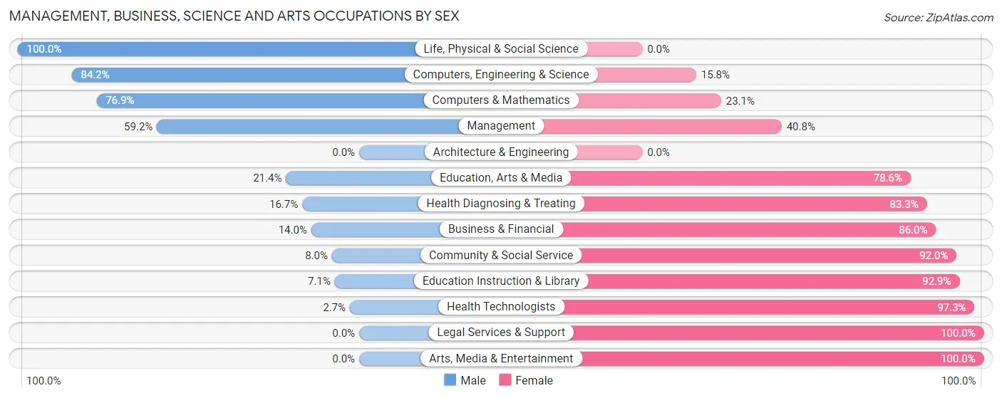 Management, Business, Science and Arts Occupations by Sex in Zip Code 61053