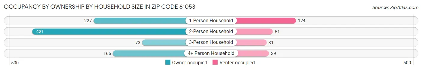 Occupancy by Ownership by Household Size in Zip Code 61053