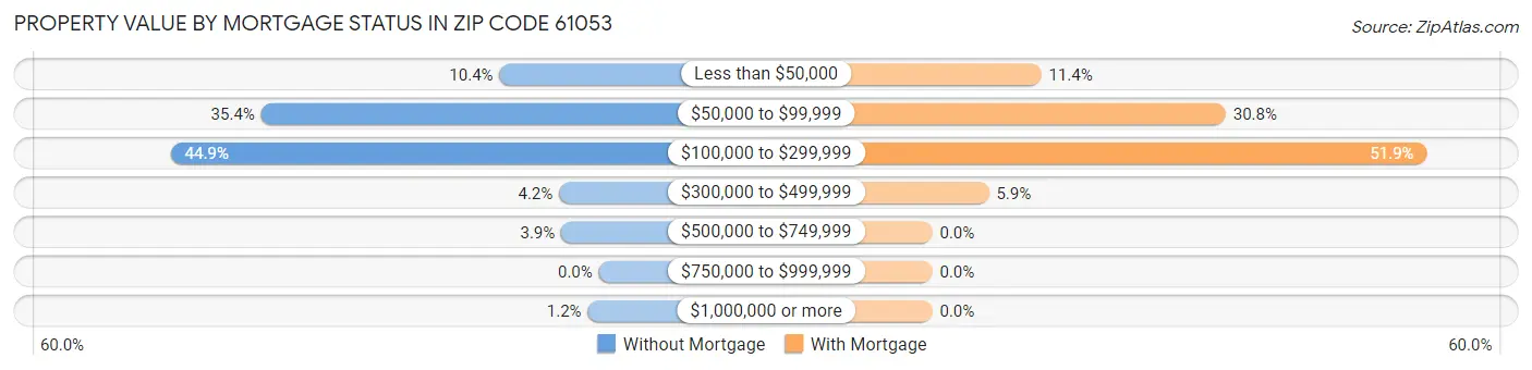 Property Value by Mortgage Status in Zip Code 61053