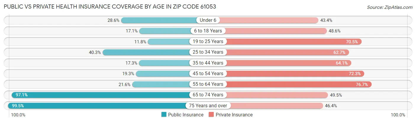 Public vs Private Health Insurance Coverage by Age in Zip Code 61053
