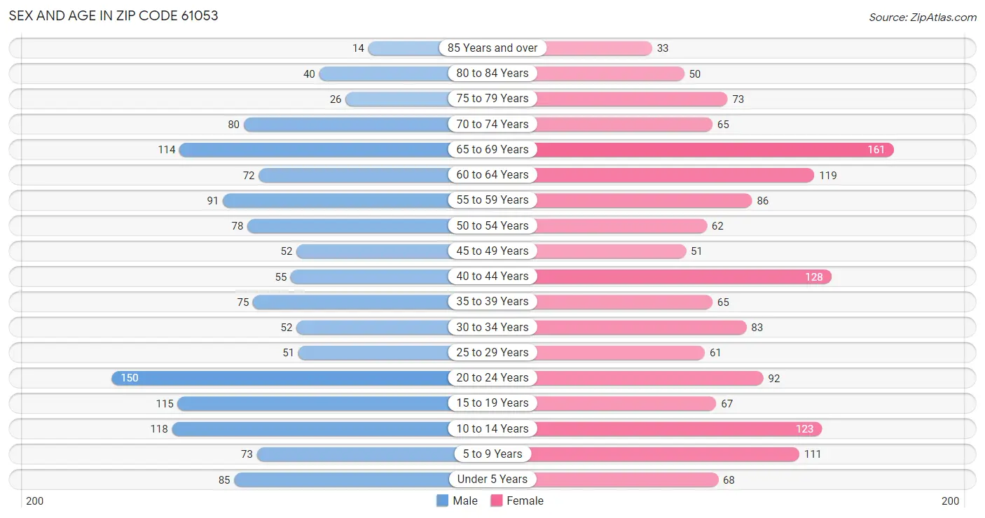 Sex and Age in Zip Code 61053