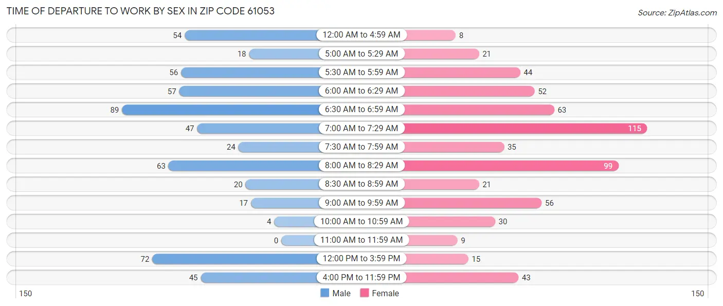 Time of Departure to Work by Sex in Zip Code 61053