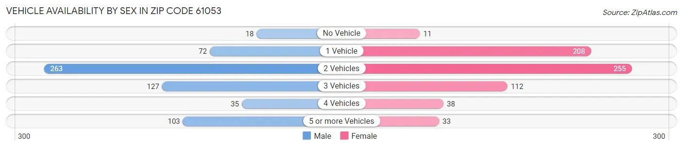 Vehicle Availability by Sex in Zip Code 61053