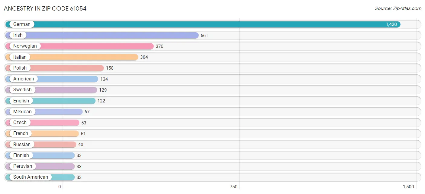 Ancestry in Zip Code 61054