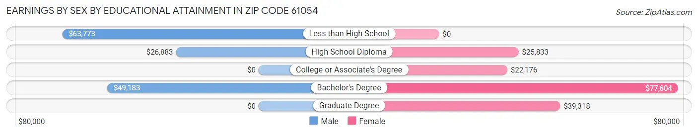 Earnings by Sex by Educational Attainment in Zip Code 61054