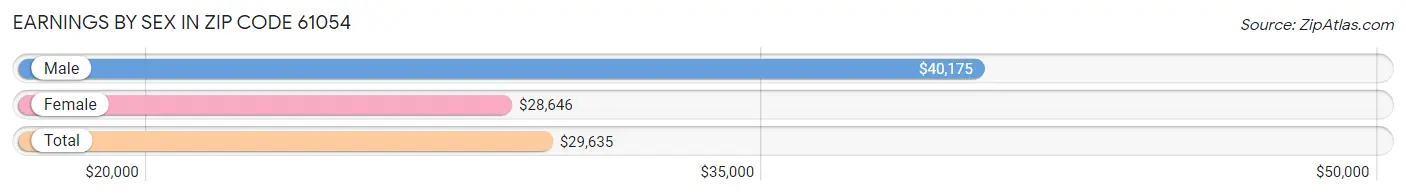 Earnings by Sex in Zip Code 61054