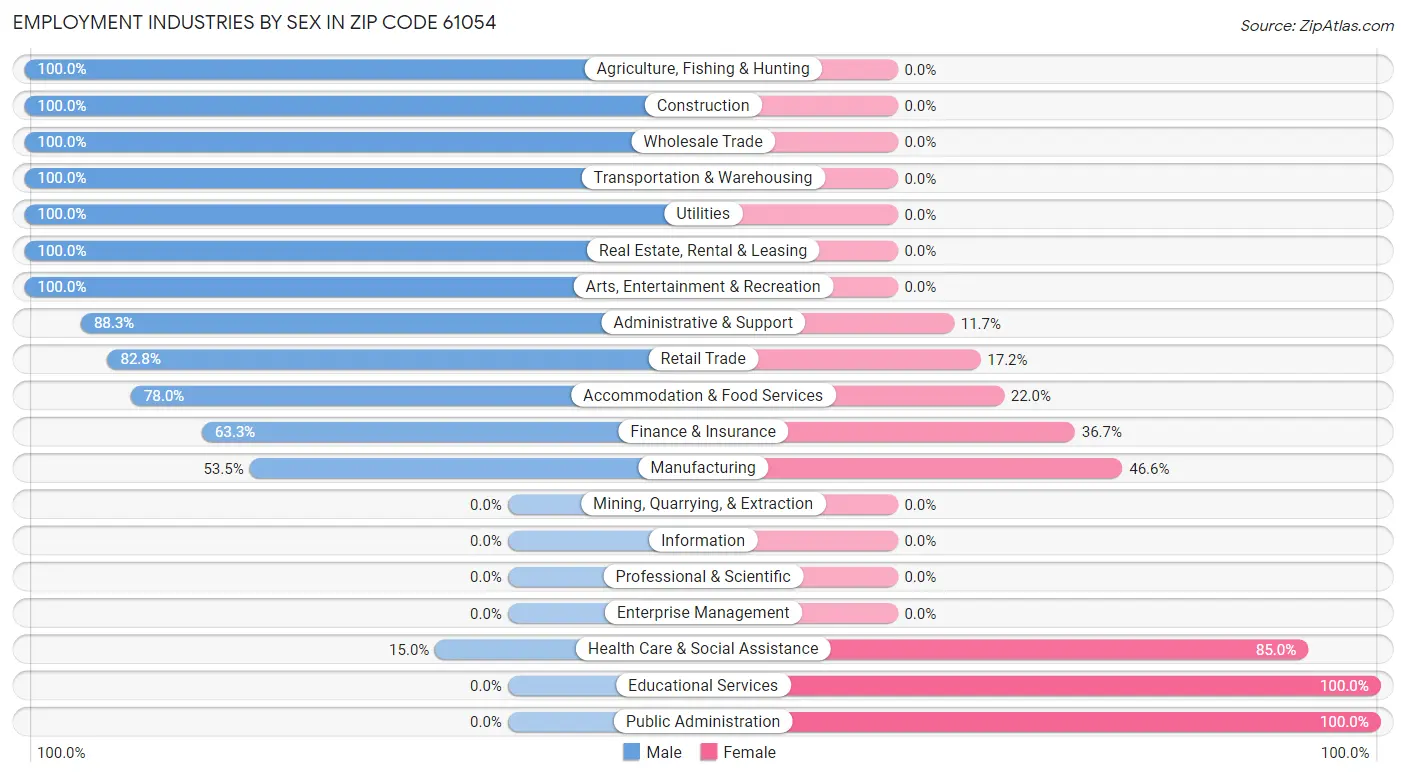 Employment Industries by Sex in Zip Code 61054