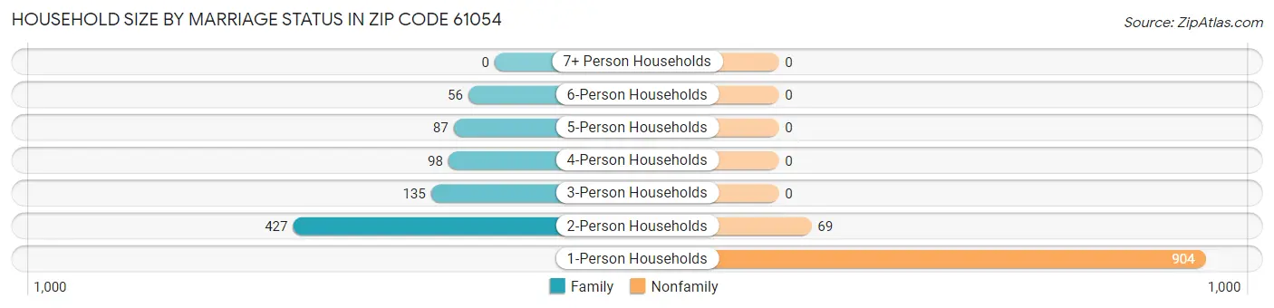 Household Size by Marriage Status in Zip Code 61054