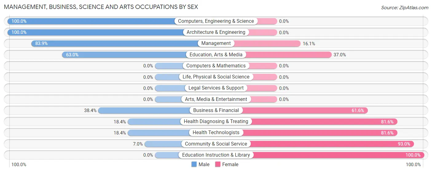 Management, Business, Science and Arts Occupations by Sex in Zip Code 61054