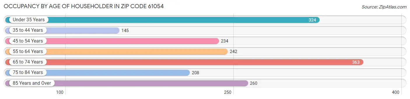 Occupancy by Age of Householder in Zip Code 61054