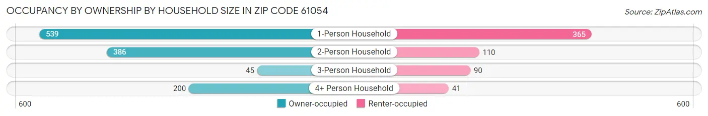 Occupancy by Ownership by Household Size in Zip Code 61054
