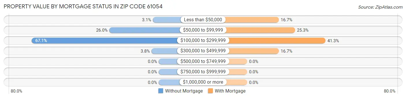 Property Value by Mortgage Status in Zip Code 61054