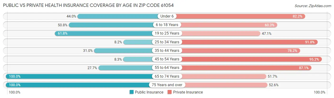 Public vs Private Health Insurance Coverage by Age in Zip Code 61054