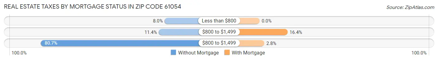 Real Estate Taxes by Mortgage Status in Zip Code 61054