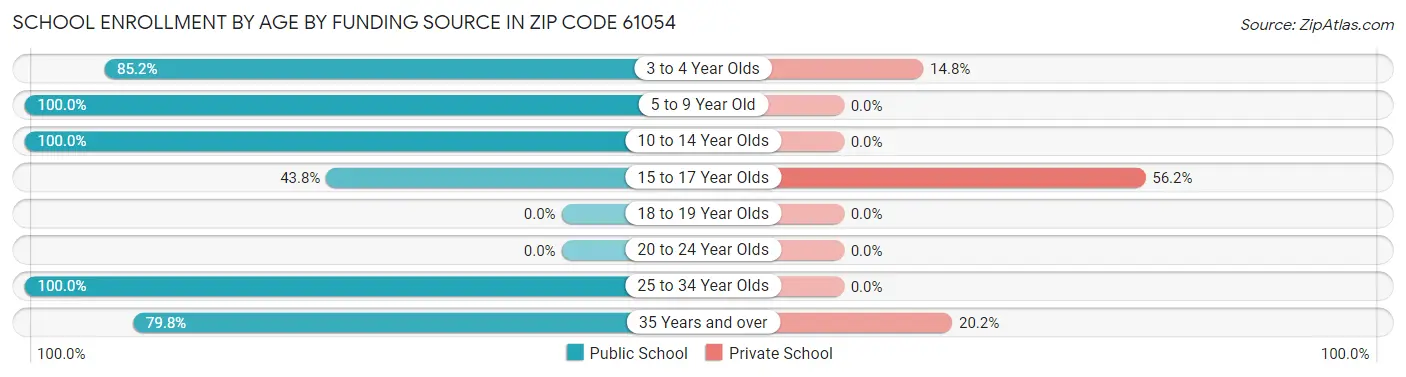 School Enrollment by Age by Funding Source in Zip Code 61054