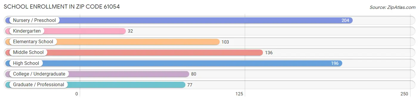 School Enrollment in Zip Code 61054