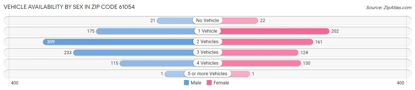 Vehicle Availability by Sex in Zip Code 61054