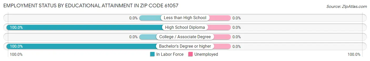 Employment Status by Educational Attainment in Zip Code 61057