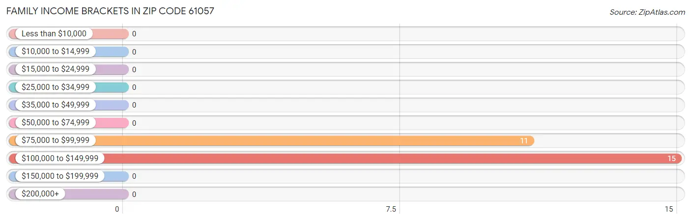 Family Income Brackets in Zip Code 61057