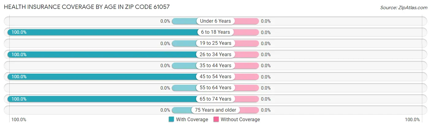 Health Insurance Coverage by Age in Zip Code 61057