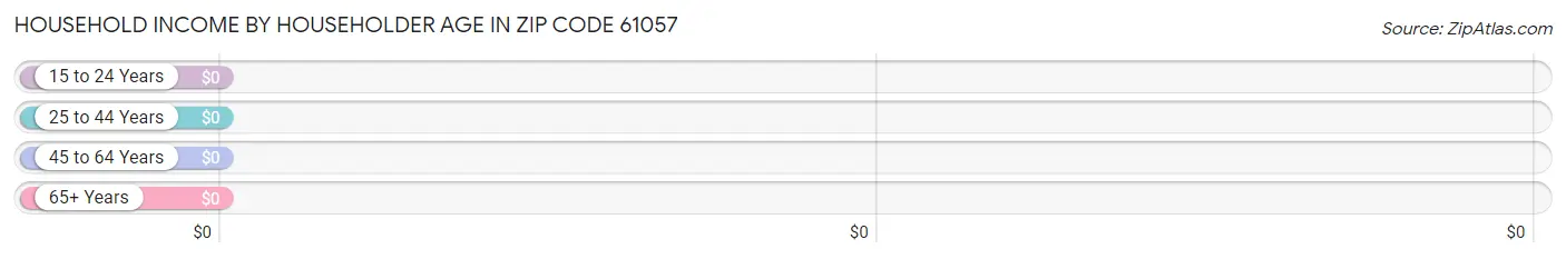 Household Income by Householder Age in Zip Code 61057