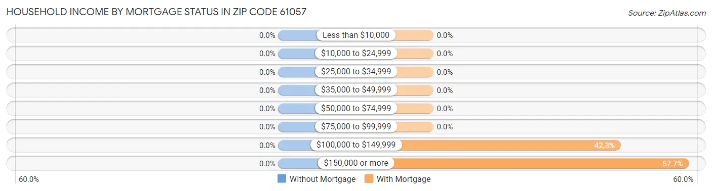 Household Income by Mortgage Status in Zip Code 61057