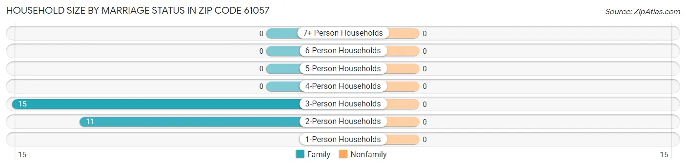 Household Size by Marriage Status in Zip Code 61057