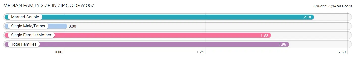 Median Family Size in Zip Code 61057