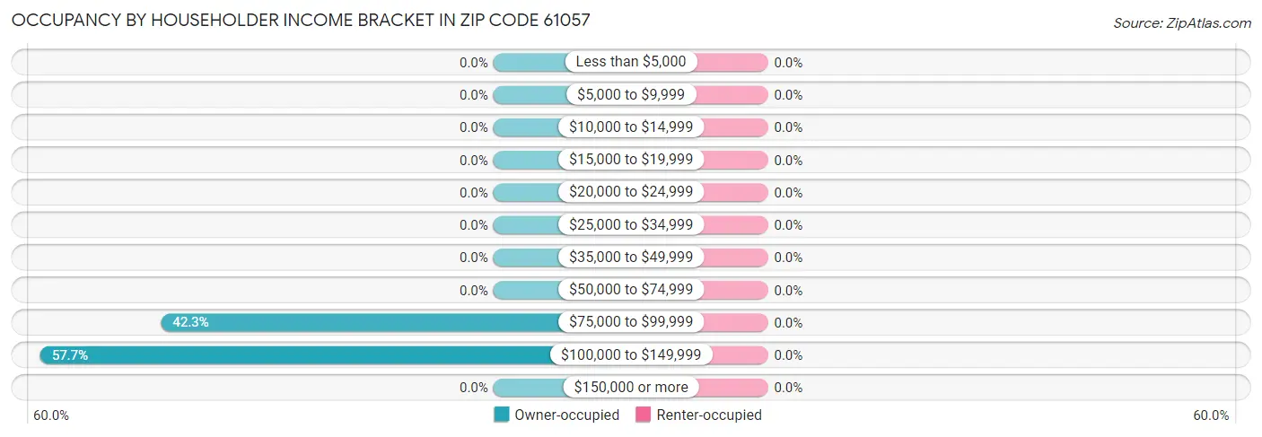 Occupancy by Householder Income Bracket in Zip Code 61057